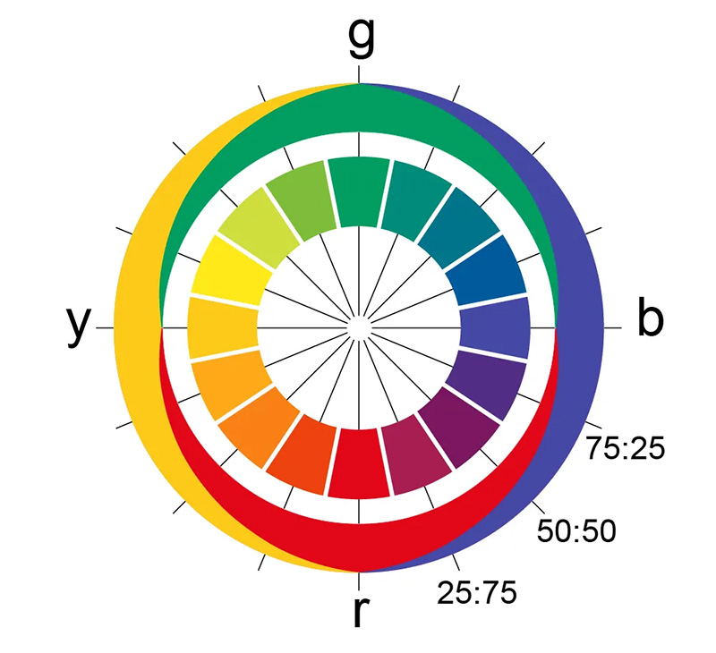 Cercle chromatique Nuancier Ewald Hering 16 couleurs